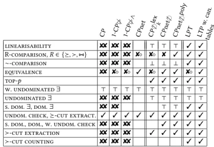 Figure 2: Rel. expressiveness and succinctness