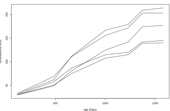 Figure 1: Orange tree data: tree circumference (in mm) as a function of times (in days since 1968/12/31).