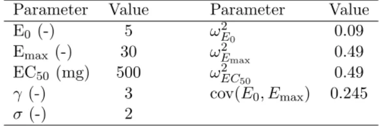 Table 1: Parameters used in the simulation for the E max model (see Plan et al. (2012)).