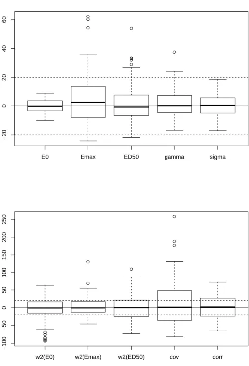 Figure 9: Bias over 100 simulations for the parameters estimated in the rich design. The solid line signals an absence of bias (y = 0) and the two dotted lines are plotted at +/- 20% bias.