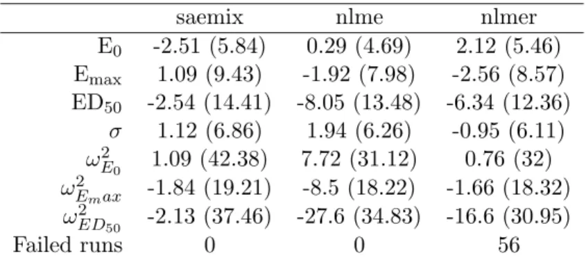 Table 4: Relative bias and RRMSE for the three packages in the scenario with rich sampling.