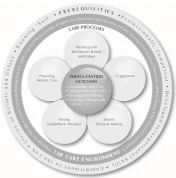 Figure 1 : Perspectives des soins centrés sur la personne 