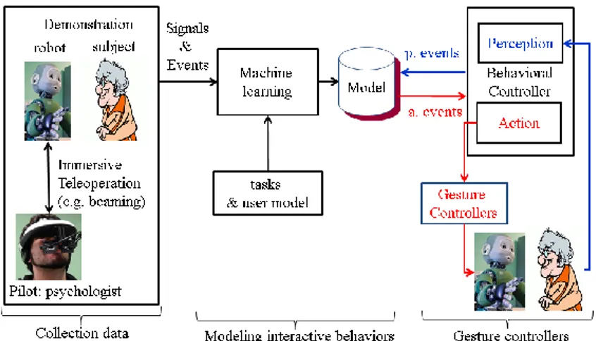 Figure  3.  The  three  main  steps  of  learning  interaction  by  demonstration:  collecting  HRI  data,  learning  a  behavioral model and building appropriate sensorimotor controllers