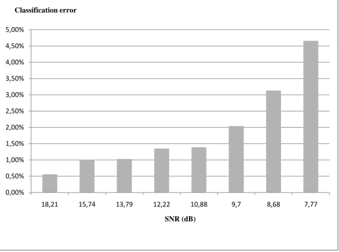 Figure 4: The results expressed as classification errors for labeling voxels belonging to either the peripheral or  transition zones from multi-source data with different noise levels