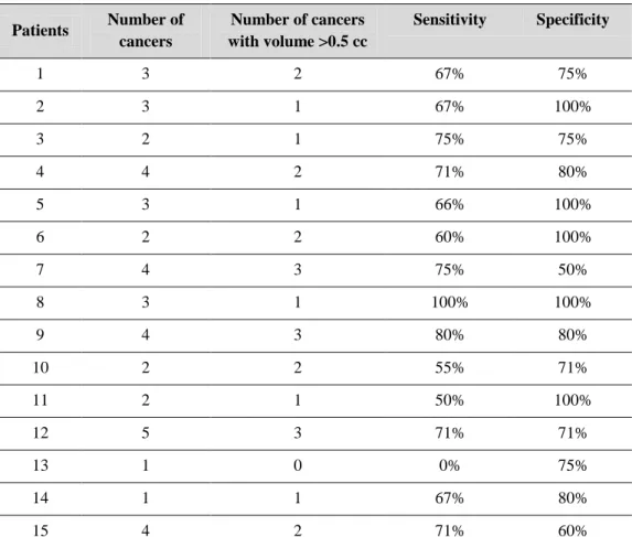 Table  2:  Histopathologic  analysis  of  the  15  patients  included  in  the  study  and  the  results  obtained  using  the  proposed fusion method.