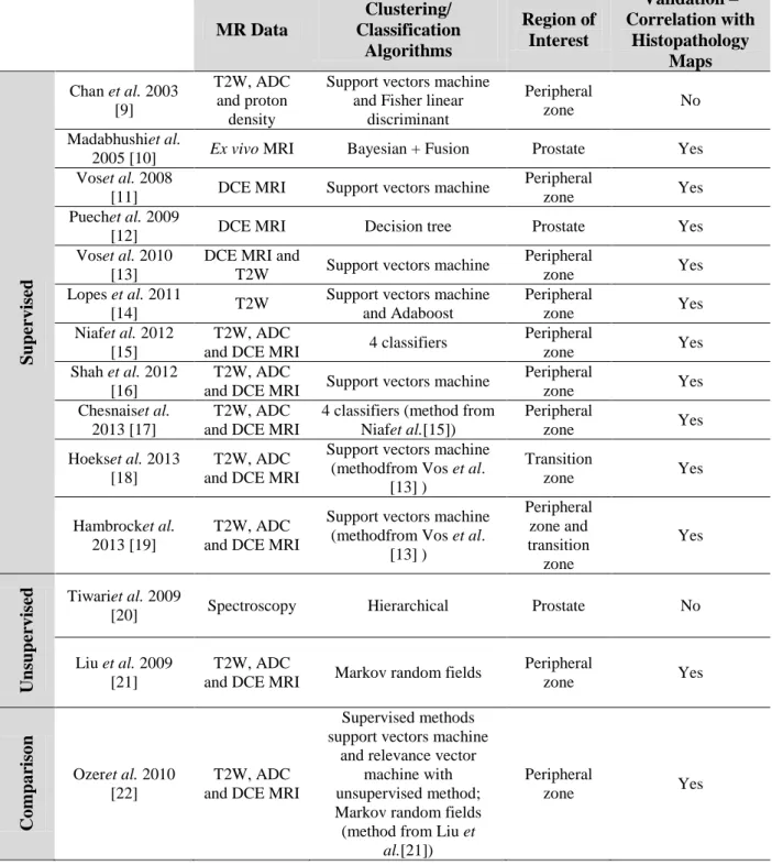 Table 1: State of the art of classification and clustering methods applied for prostate magnetic resonance image  analysis
