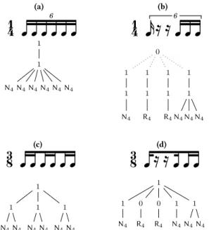 Figure 4: Beaming and tuplet tree for nested triplets (in pitch-less representation). In the first bar, the sequence of the first three notes is labeled by 3 (with a bracket), the  se-quence of the last three notes is also labeled by 3 (no bracket needed b
