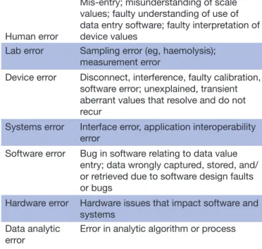Table 3  Putative causes of truly faulty data