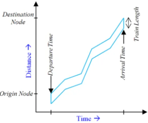 Fig. 1. Travel graph used for visualising the train timetables. 
