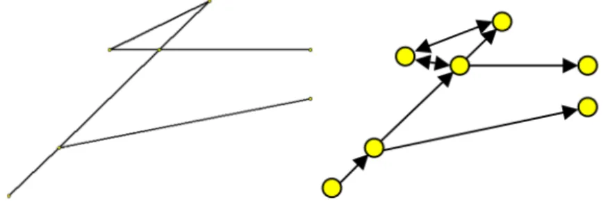Fig. 2. (a) Section of the railway network having nodes and track segments; (b) corresponding digraph with nodes and directed edges