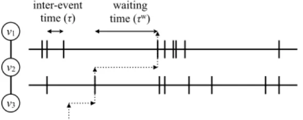 Fig. 4. Schematic illustrating the concept of waiting time. We show a trajectory of a random walker using dotted arrows