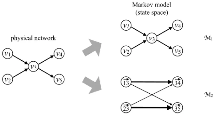 Fig. 7. Memory networks (of order 2). The network on the left shows a part of a directed network (a ‘‘physical network’’)