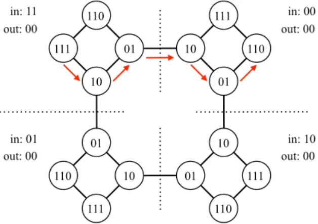 Fig. 10. Optimal partitioning from the InfoMap algorithm along with its resulting code words