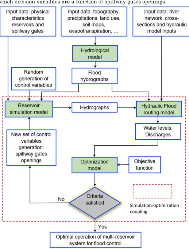 Figure 1.1. Framework of the proposed methodology for optimal operation of  multi-reservoir system