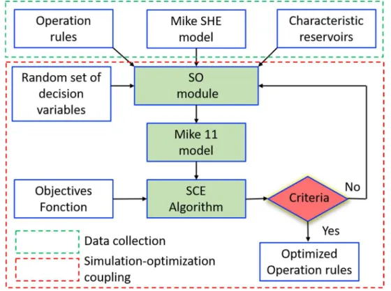 Figure 1.3. Interconnection of the components for optimal operation model of  multi-reservoir system in the Vu Gia Thu Bon catchment