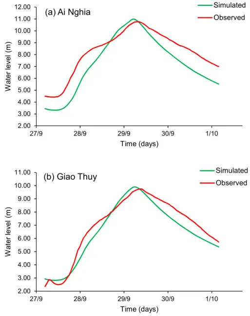 Figure 3.8. Comparison of temporal variation of observed and simulated water  level at Ai Nghia (a) and Giao Thuy (b) gauging stations during calibration of 