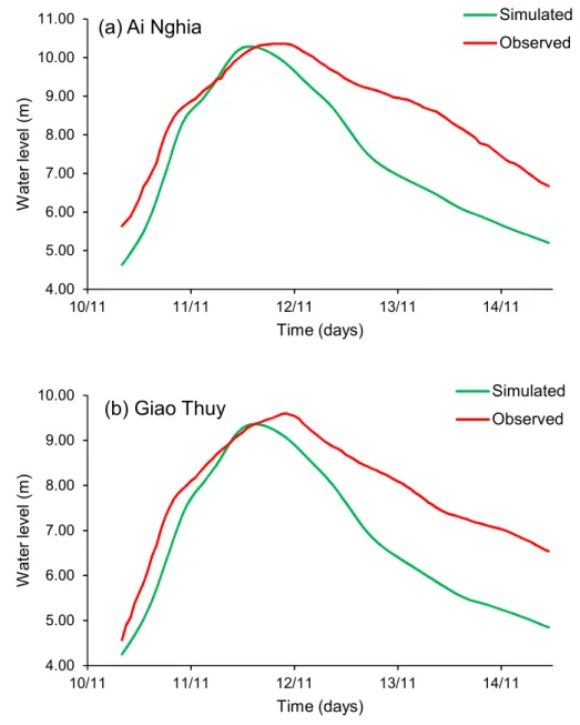 Figure 3.9. Comparison of temporal variation of observed and simulated water  level at Ai Nghia (a) and Giao Thuy (b) gauging stations during validation of 1D 