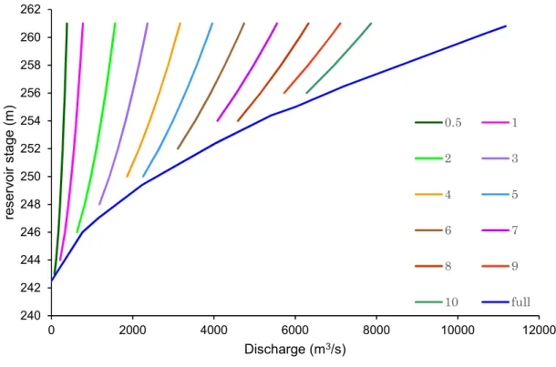 Figure 3.15. Relations of spillway gate opening coupled with water level vs. 