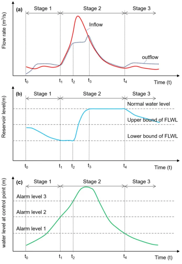 Figure 3.16. Definition of the three flood stages during a flood event. 