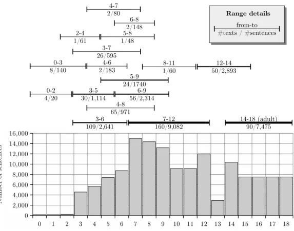 Figure 2: Distribution of data: age ranges present in the corpus (top) and total number of sentences for each age (bottom).