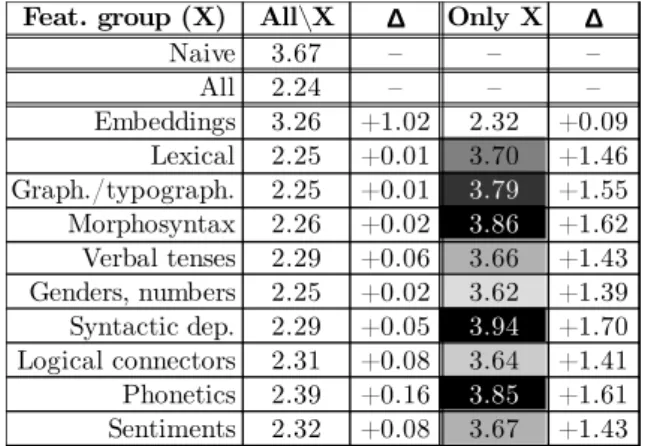 Table 5: Sample sentences with their ground truth age and age range, along with automatic and human predictions.