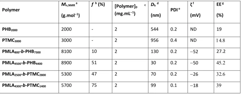 Table 1: Characteristics of the NPs based on PHB and PTMC homopolymers, and PMLA-b- PMLA-b-PHB and PTMC-b-PMLA copolymers