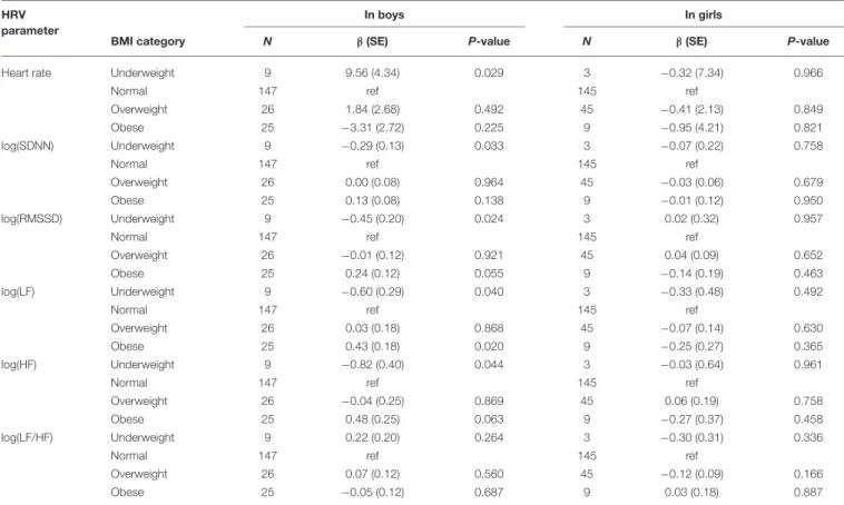 TABLE 5 | Associations between HRV (under tachycardial conditions) and BMI z-score, in boys and girls.