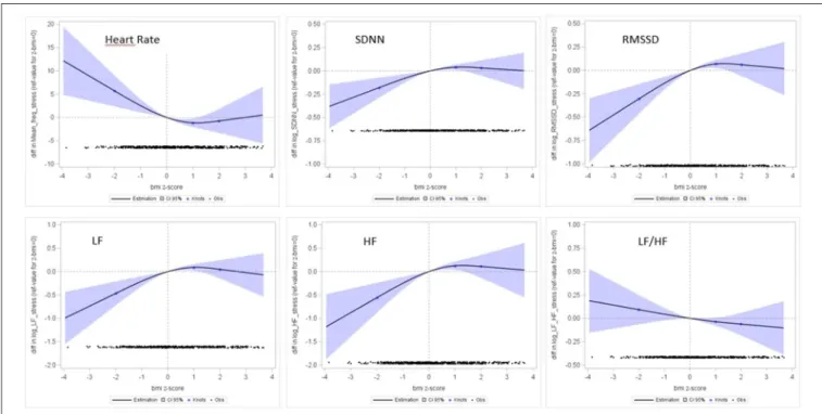 FIGURE 4 | Association between HRV parameters (Y-axis) and BMI z-score (X-axis). Restricted cubic splines regression models, adjusted for age at measurement, maternal place of birth and education, TV and videogames times, sport time, indicator of obesogeni