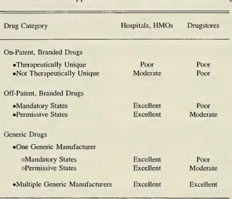 Table 1 : Substitution Opportunities for Various Channels and Drugs