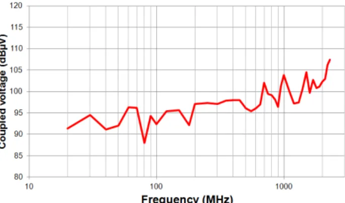 Figure 14.  Evolution of the voltage coupled on line 120 µm of Struct1  according to the electric field probe excitation frequency 