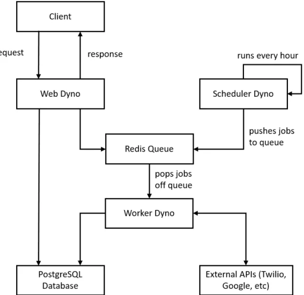 Figure 2-2: Server architecture using Heroku dynos.