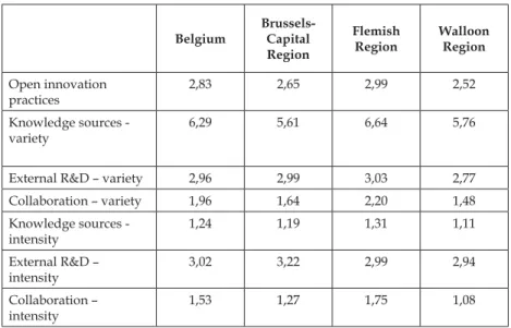 Table 2. Regional differences in open innovation practices