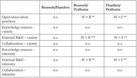 Table 3. Introducing radical innovation –   differences in estimated coefficients