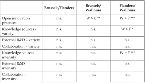 Table 4. Turnover from innovations –   differences in estimated coefficients
