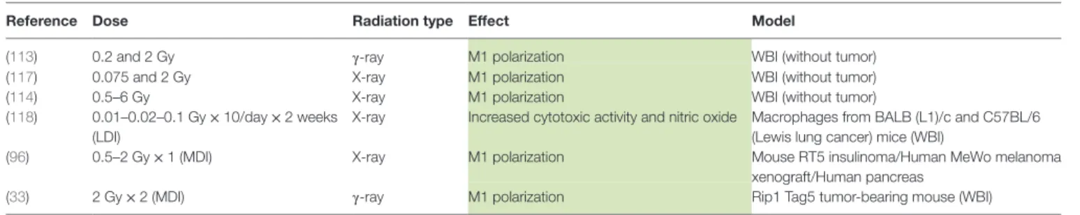 TABLe 2 | Macrophage reprogramming after WBI.