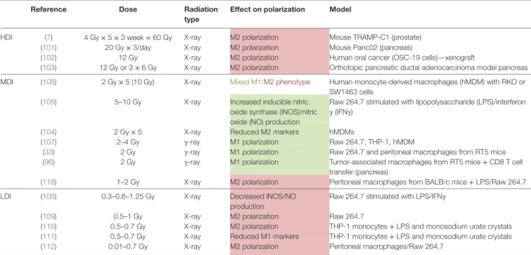 TABLe 1 | Macrophage reprogramming after HDI, MDI, and LDI.