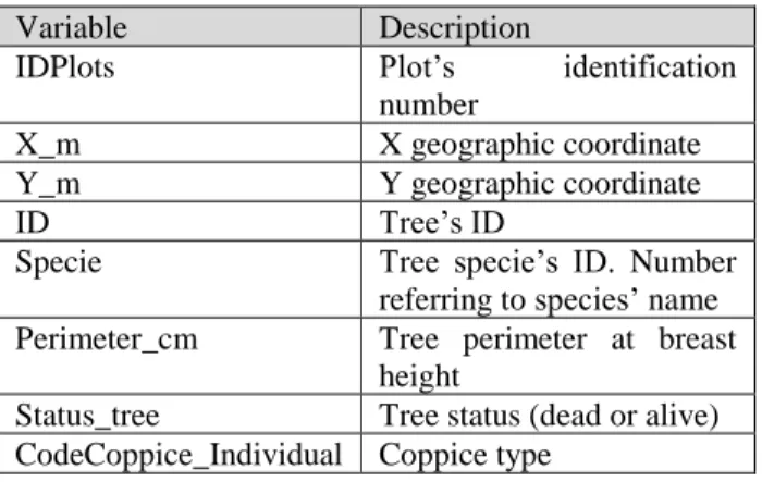 Table 5 provides a definition of the key variables used for evaluating trees’ basal area and mapping  species’ spatial distribution