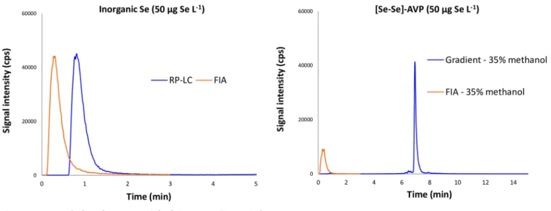 Fig 2. FIA vs RP-LC-ICP-MS analyses of [Se-Se]-AVP and inorganic Se.