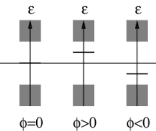 FIG. 1. The charge-conjugation-symmetry-breaking parameter φ moves in energy a mid-gap state upward or downward depending on its sign