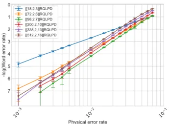 Fig. 3: Word error rate for the RQLPD on toric codes using independent X-type errors as noise model.