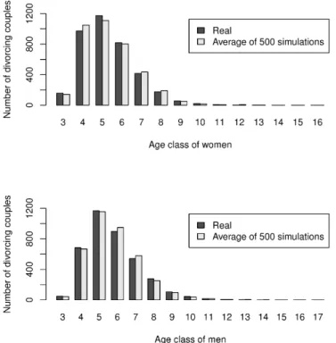 Figure 2. Bar chart of the number of divorces per age class and per gender (real vs simulated) Figure  2  presents how the number of divorces distribute among the age classes of wife and husband (class  3  is 25-29 years old, ...), where actual number of c