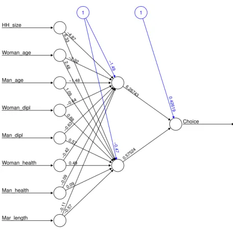 Figure 3. Neural network for divorces