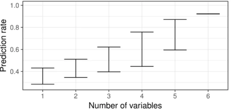 Figure 4. Benchmark of the influence of unobserved variables