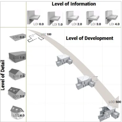 Figure  2.  Level  Of  Detail,  Level  Of  Information,  Level  Of  Development. Illustration adaptée de (Celnik et al., 2015)