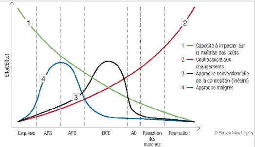 Figure 5. Courbe Mac Leamy : impact du BIM sur les coûts de  conception-réalisation d’un projet de construction