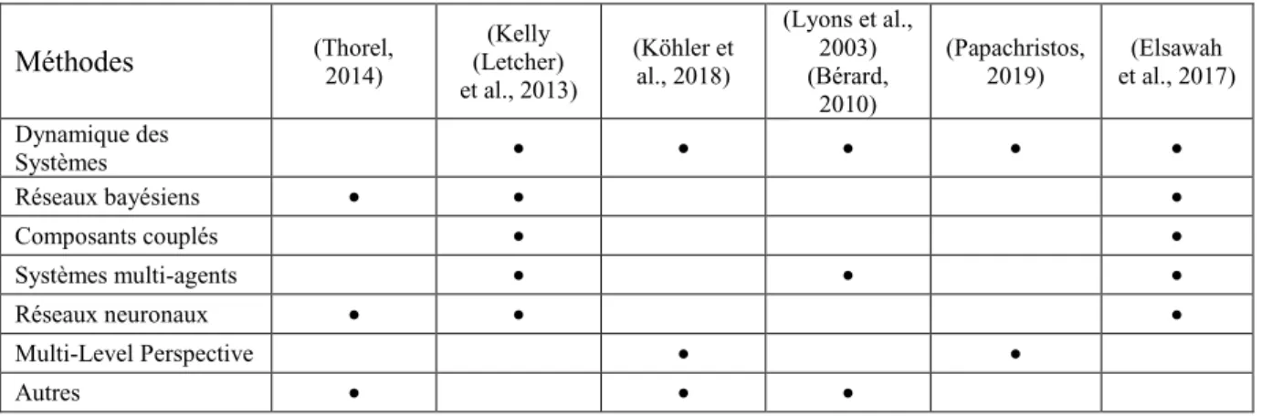 Table 4. Synthèse des caractéristiques de modélisation des  méthodes systémique recensées