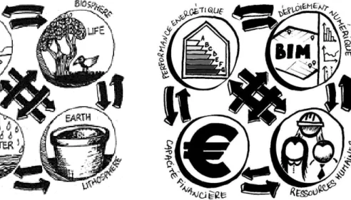 Figure  21.  The  Ecosystem  de  (Rosnay,  1979)  et  notre  adaptation personnelle : Le Numergystème