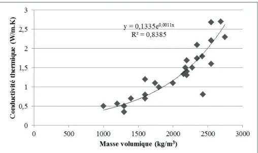 Fig. 1.5 : Conductivité thermique en fonction de la masse volumique sur un échantillon de 34  pierres calcaires 