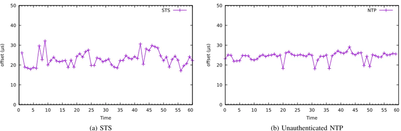 Figure 4 shows the precision of the offset estimation by STS and NTP over a period of 1 min