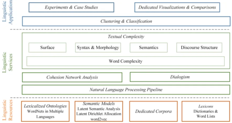 Fig. 1. ReaderBench processing architecture. 